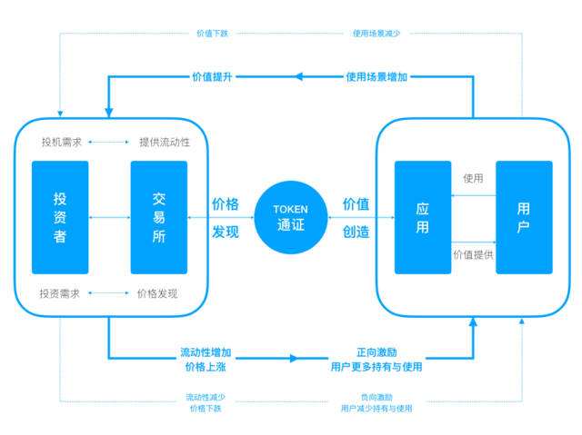 区块链软件开发通证经济设计三要素 区块链软件开发通证经济设计三要素