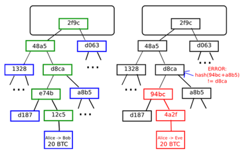 区块链App开发数字结构MT